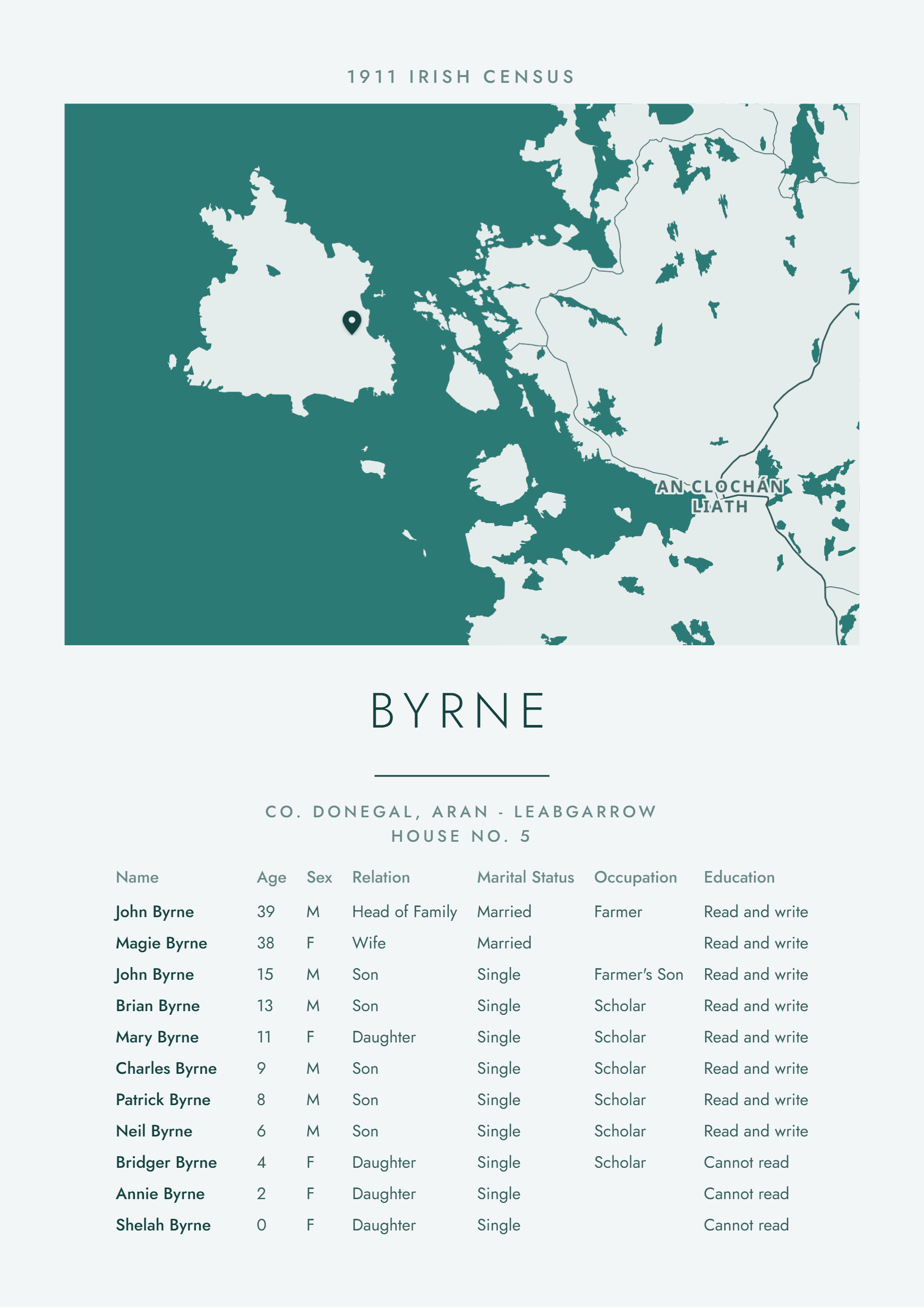 Byrne family print, 1911 Irish census